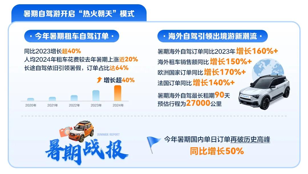 携程发布《2024年暑期租车自驾报告》