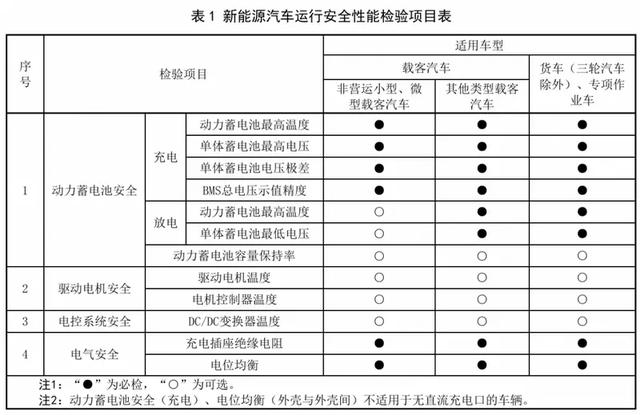 新能源汽车年检新规发布，2025年3月正式实施